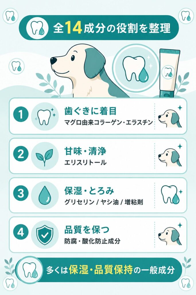 ハグキスマイル全14成分の役割を整理した解説図