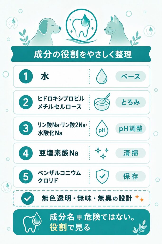 成分5種の役割を整理したカード図解
