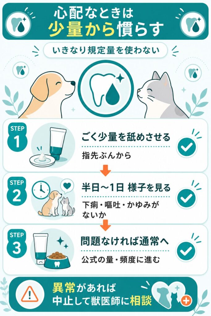 少量から慣らす3ステップを示したフロー図