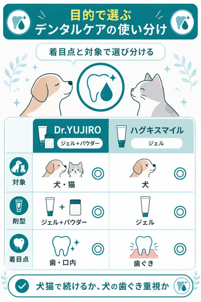 着目点で選ぶ犬猫デンタルケアの使い分け図
