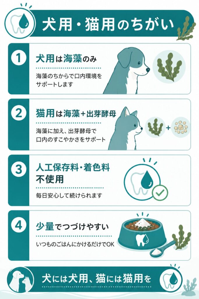 犬用と猫用の成分のちがいを示す比較図