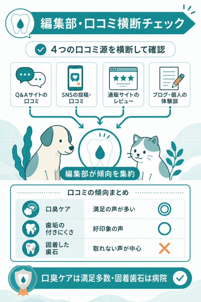 編集部が口コミを横断確認した結果の図
