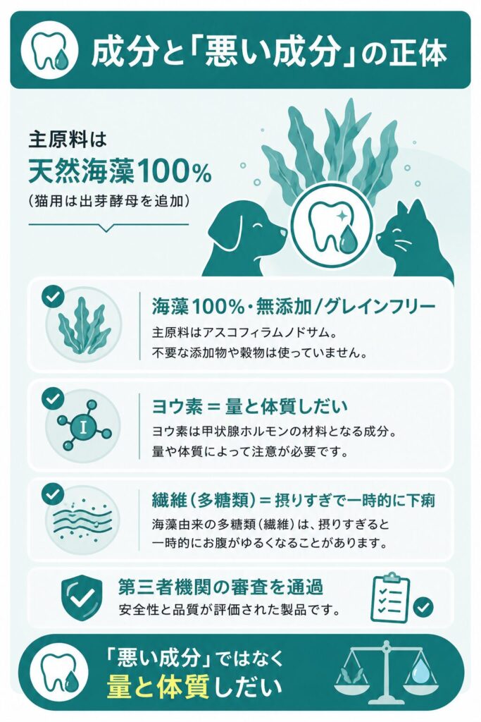 プロデンの成分とヨウ素・繊維の解説図