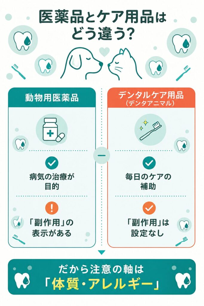 動物用医薬品とデンタルケア用品の違いの対比図