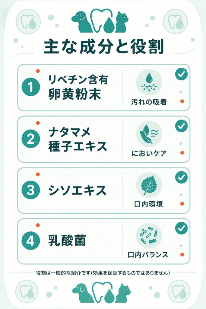 デンタアニマルの主な成分と役割を整理した図
