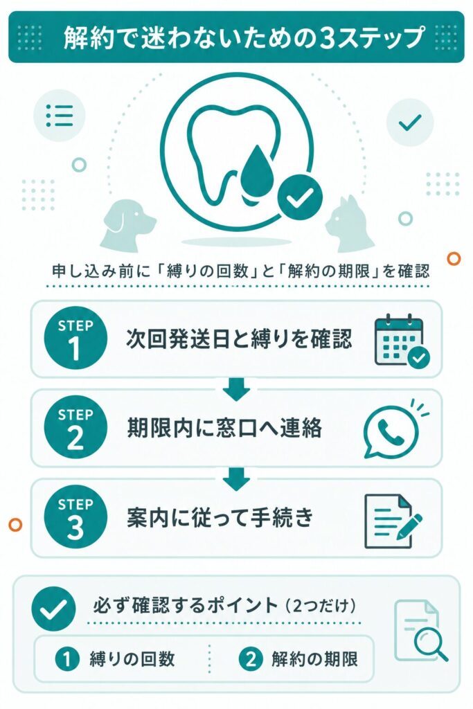定期コース解約の確認手順の図解