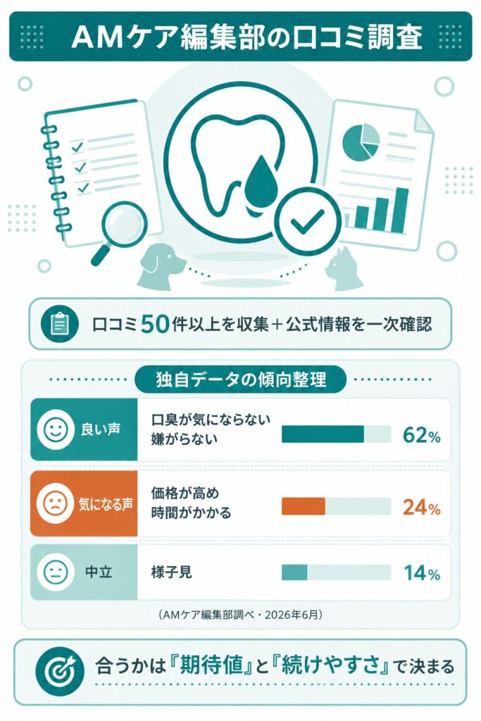 口コミ50件超の調査結果の図解
