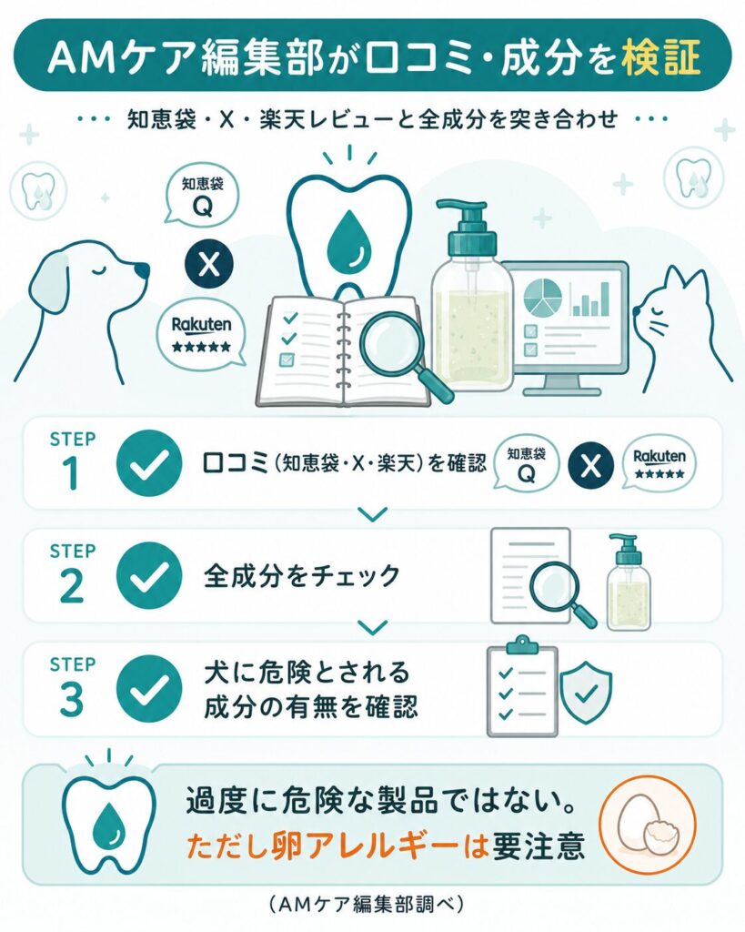 編集部が口コミと成分を検証した流れの図