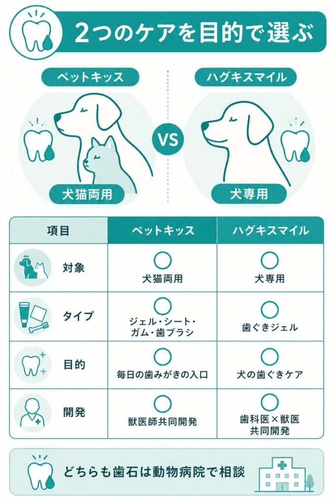 犬猫両用と犬専用の歯ぐきケアを比較した図