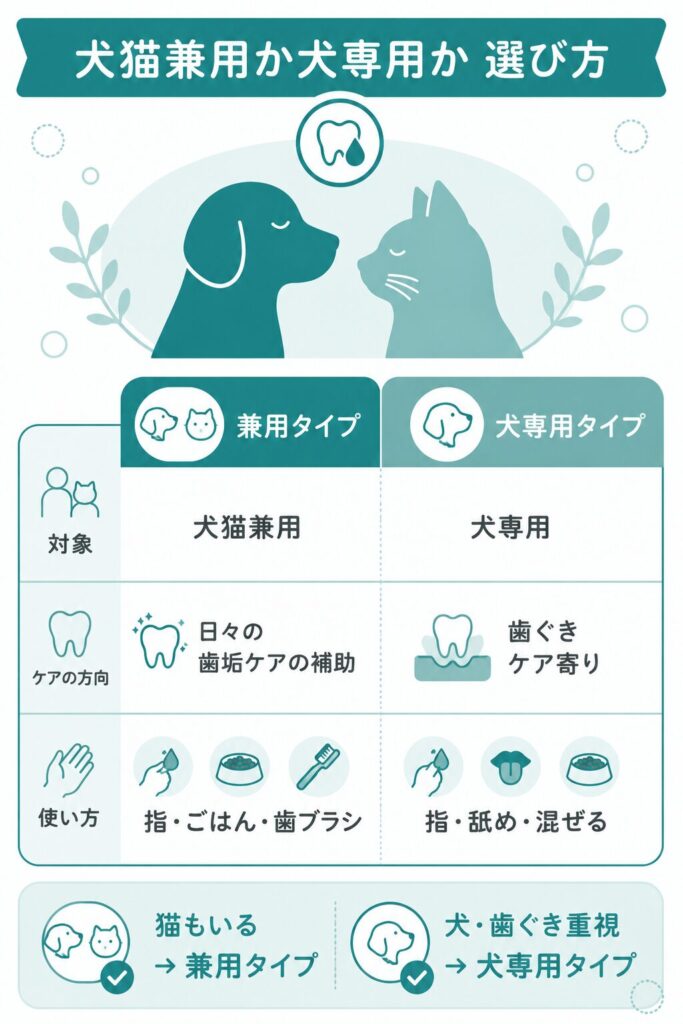 犬猫兼用と犬専用ジェルの選び方の比較図