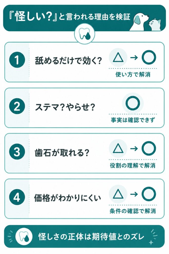 怪しいと言われる理由を検証した図