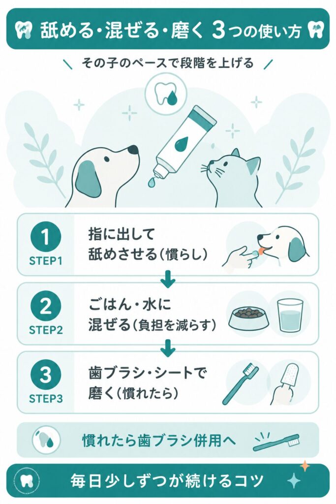 歯みがきジェルの3つの使い方を示すフロー図