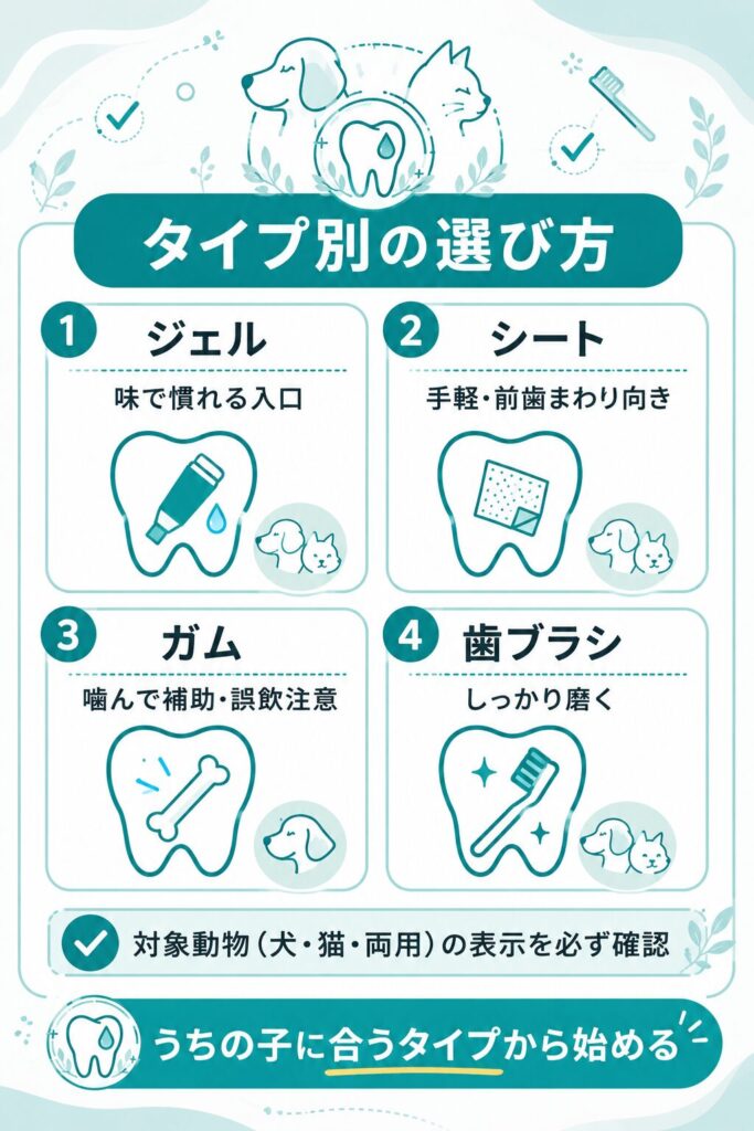 犬猫別とタイプ別の歯みがき用品の選び方をまとめた図