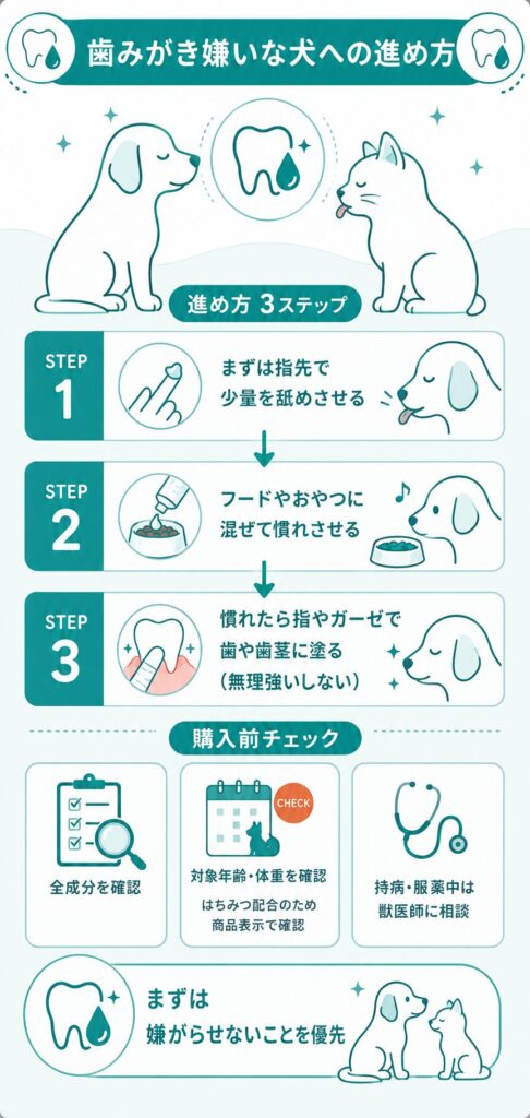 歯みがき嫌いな犬への進め方を示す手順図