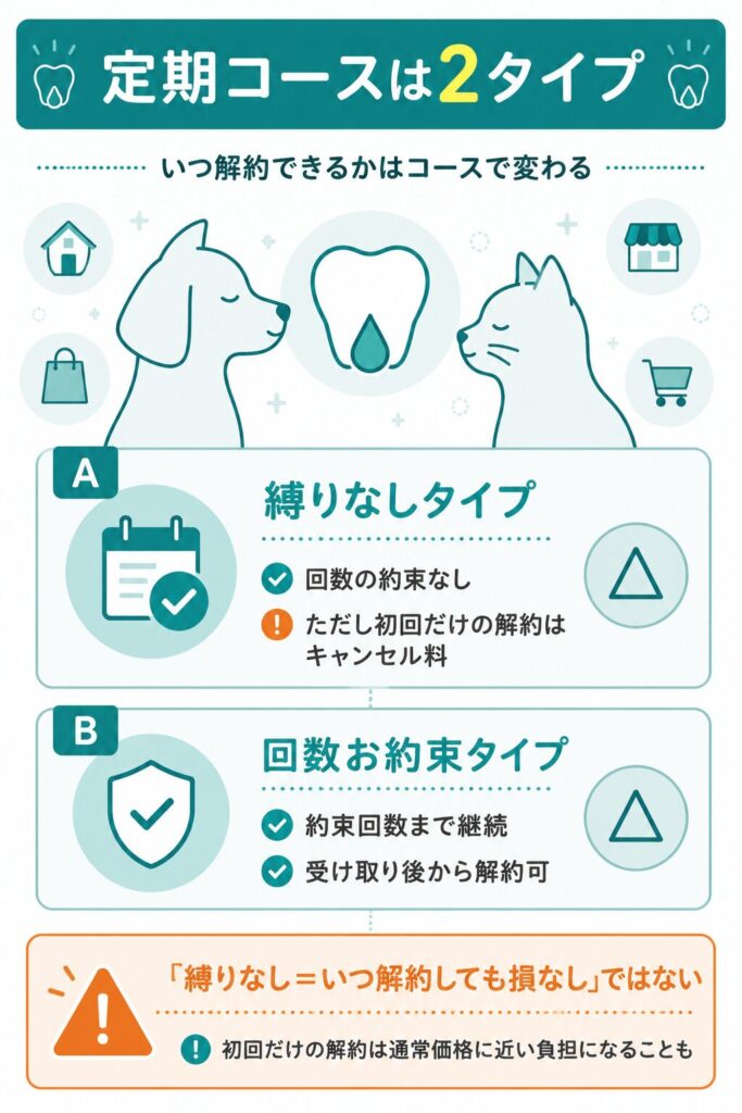 定期コースのタイプと解約条件を整理した図