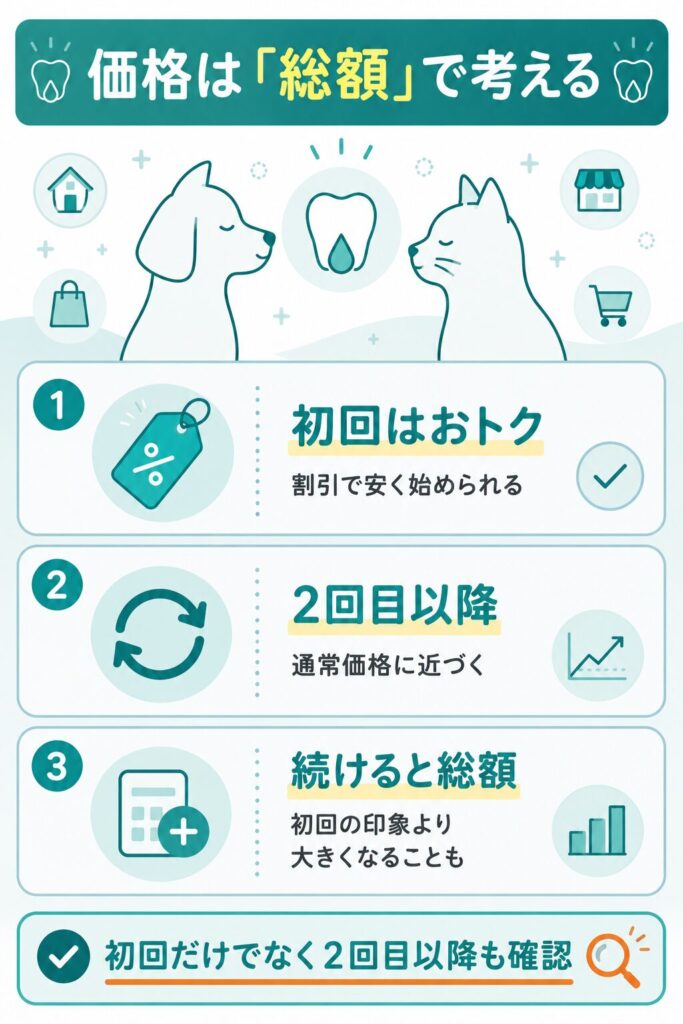 初回価格と総額の考え方を整理した図