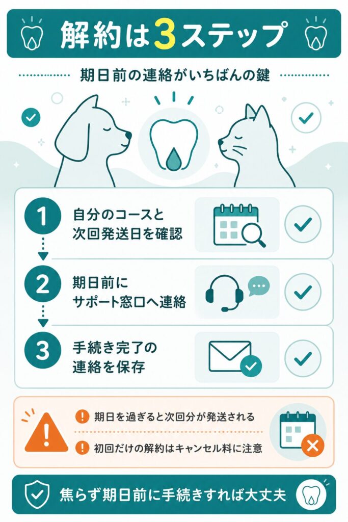 定期コースの解約手順を3ステップで示した図