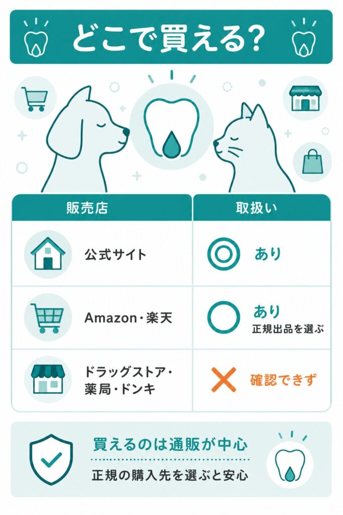 犬猫用デンタルジェルの販売店を比較した図