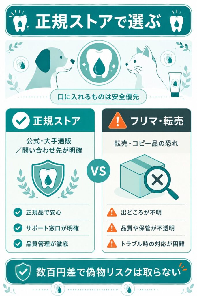 正規ストアとフリマ転売品を対比した図