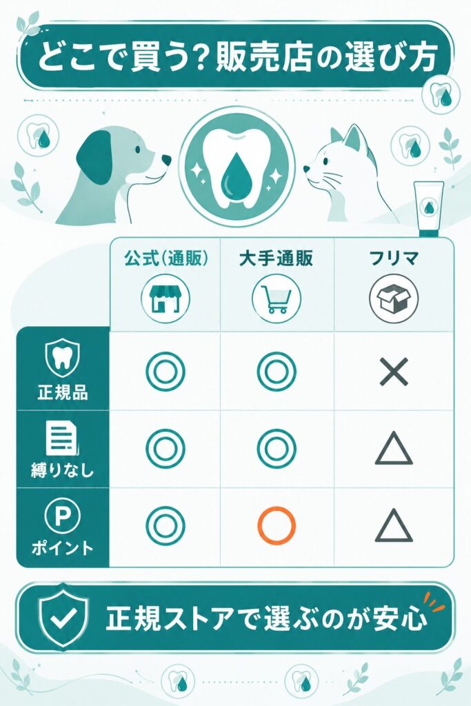 公式・通販・フリマを正規/縛り/ポイントで比較した表