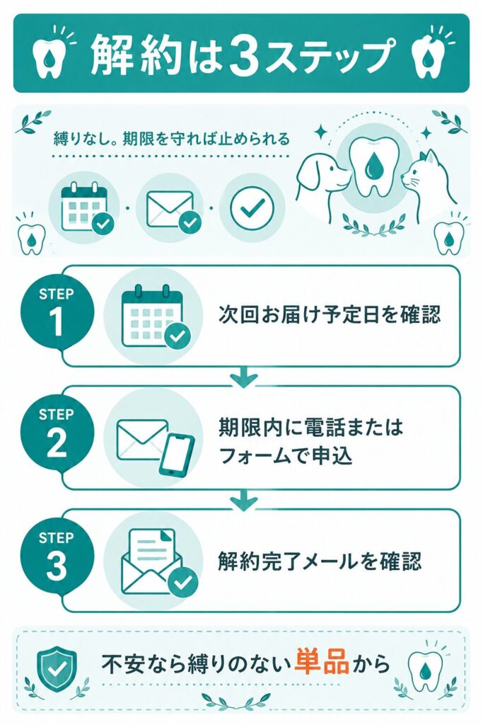 定期コースの解約3ステップを示したフロー図