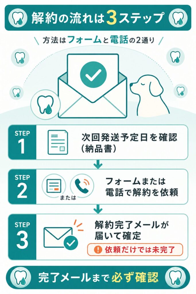 定期コース解約の手順を示したフロー図