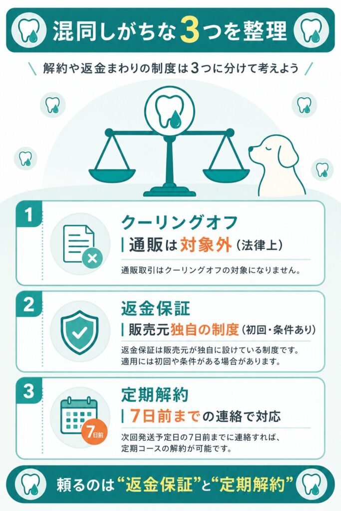 返金保証とクーリングオフの違いの整理図