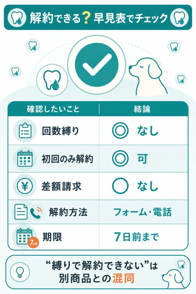 解約の縛りや差額の有無を示した早見表