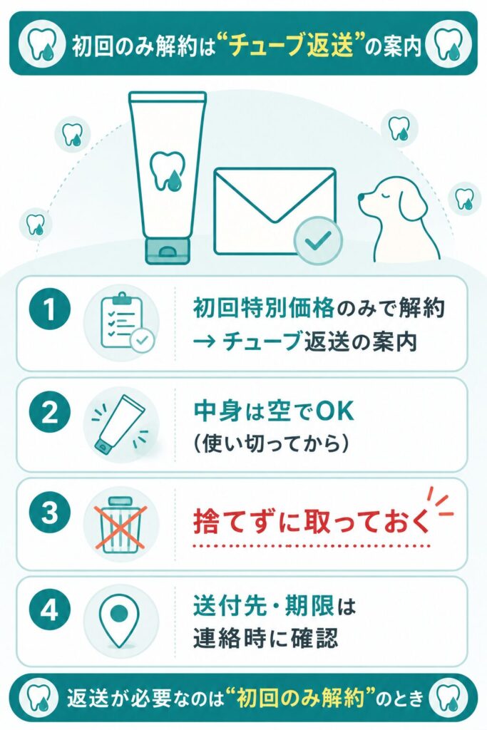 初回解約時のパッケージ返送の注意点の図