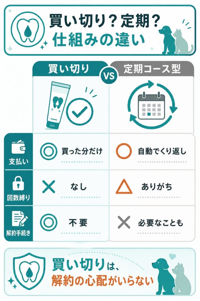 買い切りと定期コース型の仕組みの違いを示した比較図