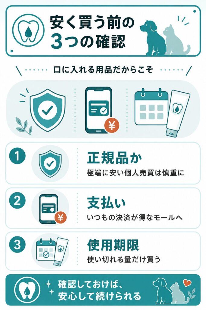 安く買う前に確認したい正規品・支払い・使用期限の3点を示した図
