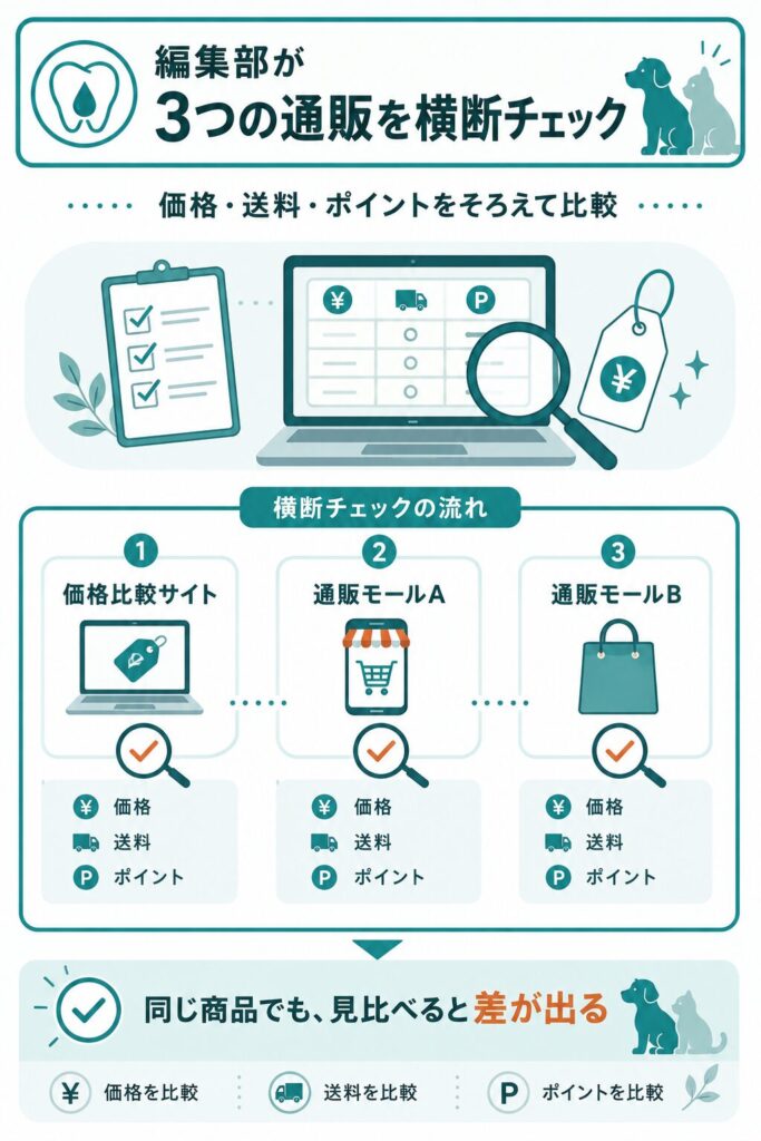 編集部が3つの通販を横断で確認した検証の流れを示した図