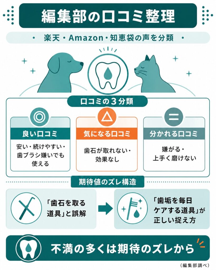 編集部が口コミを三つに分類して整理した図解