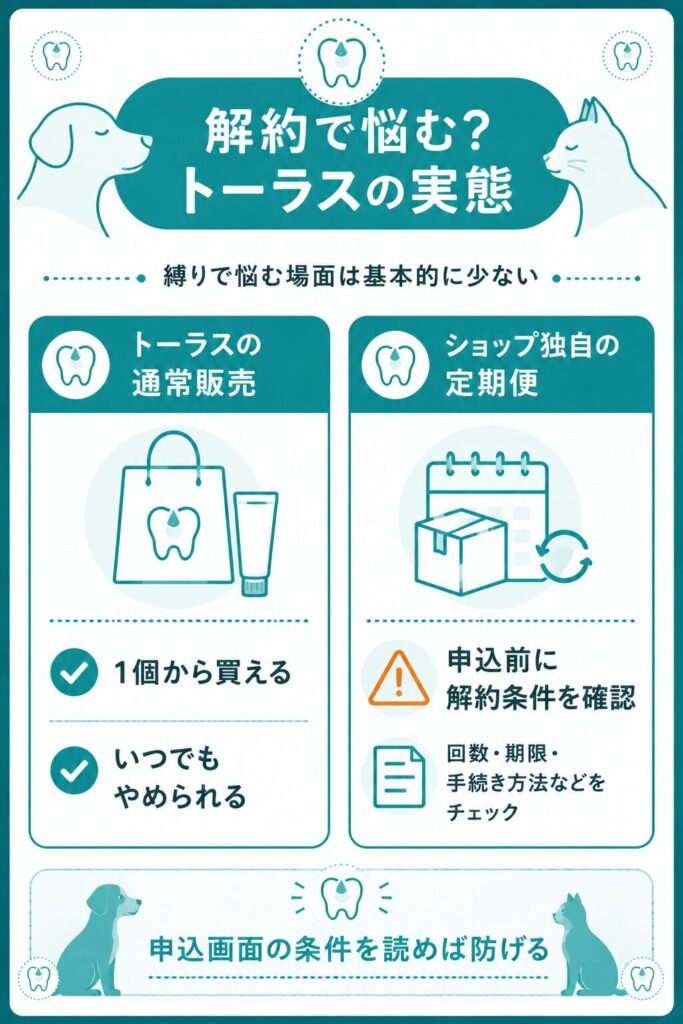 通常販売とショップ定期便の解約条件の違いを示した図