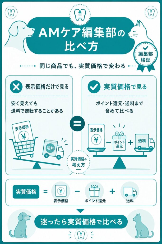 表示価格でなく実質価格で比べる考え方を示した図