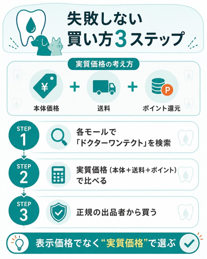失敗しない買い方3ステップを示した図
