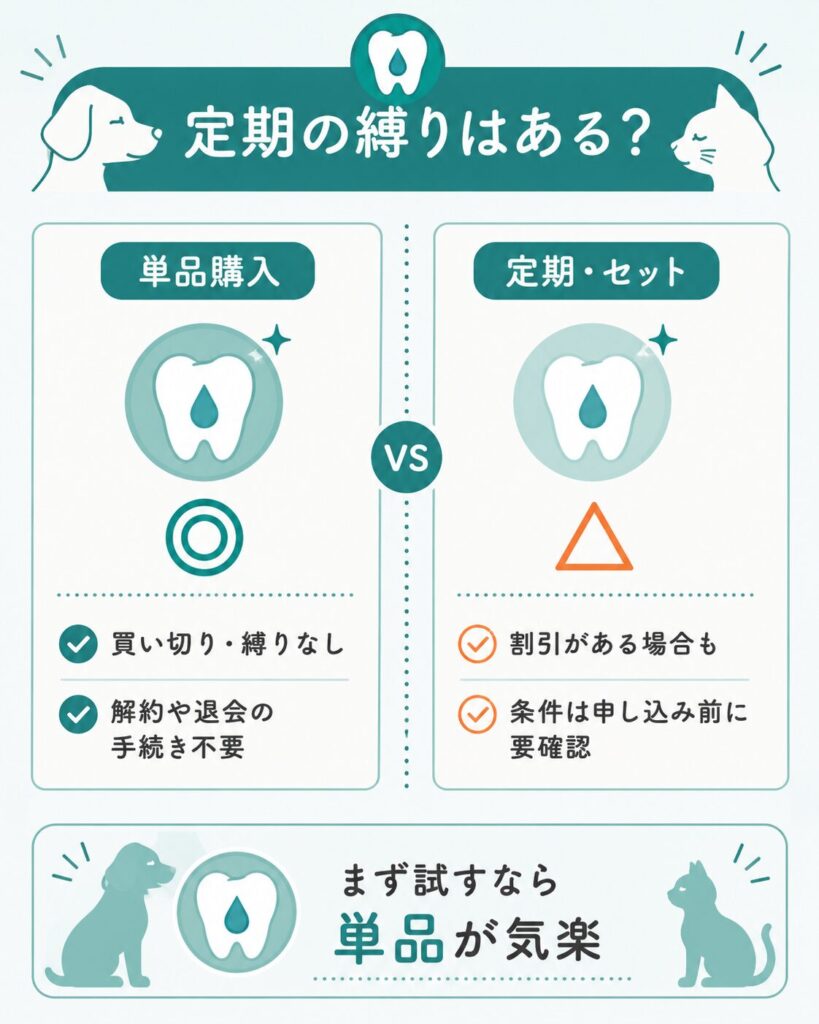 単品と定期の違いを対比した図