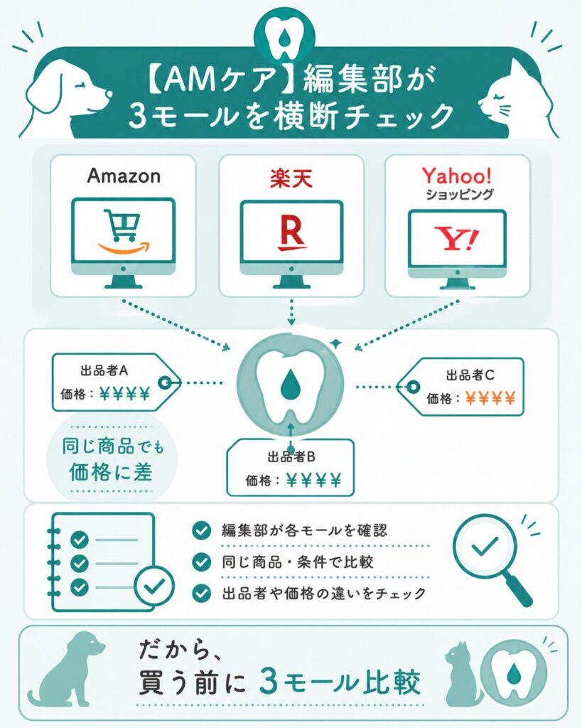 編集部が3モールを横断確認した図