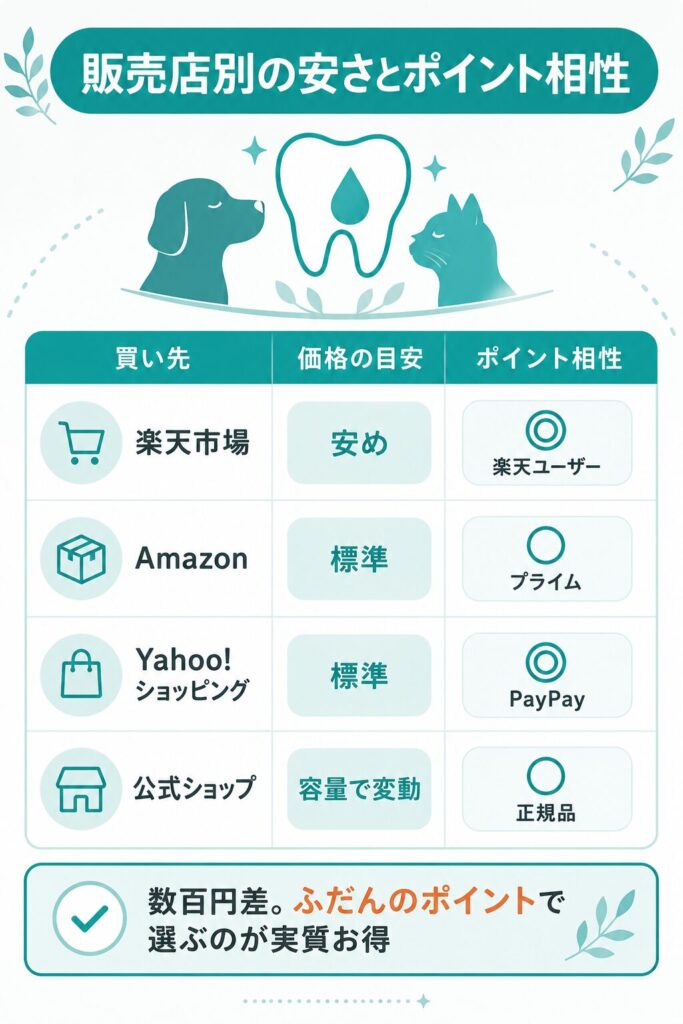 販売チャネル別の価格目安とポイント相性の比較図