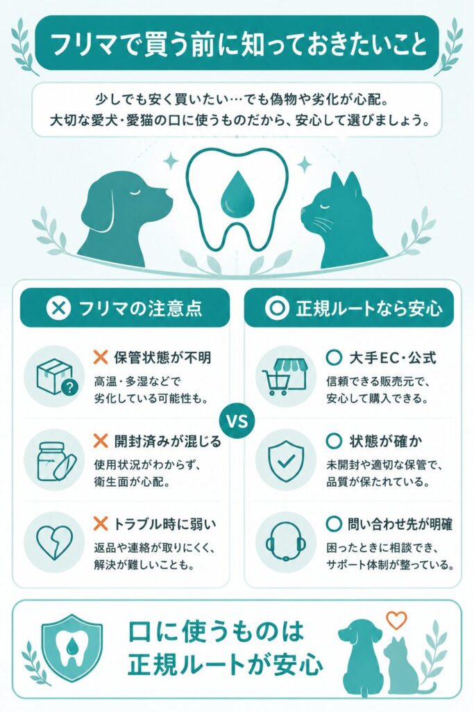 フリマで買う前の注意点と正規ルートの安心を示す図