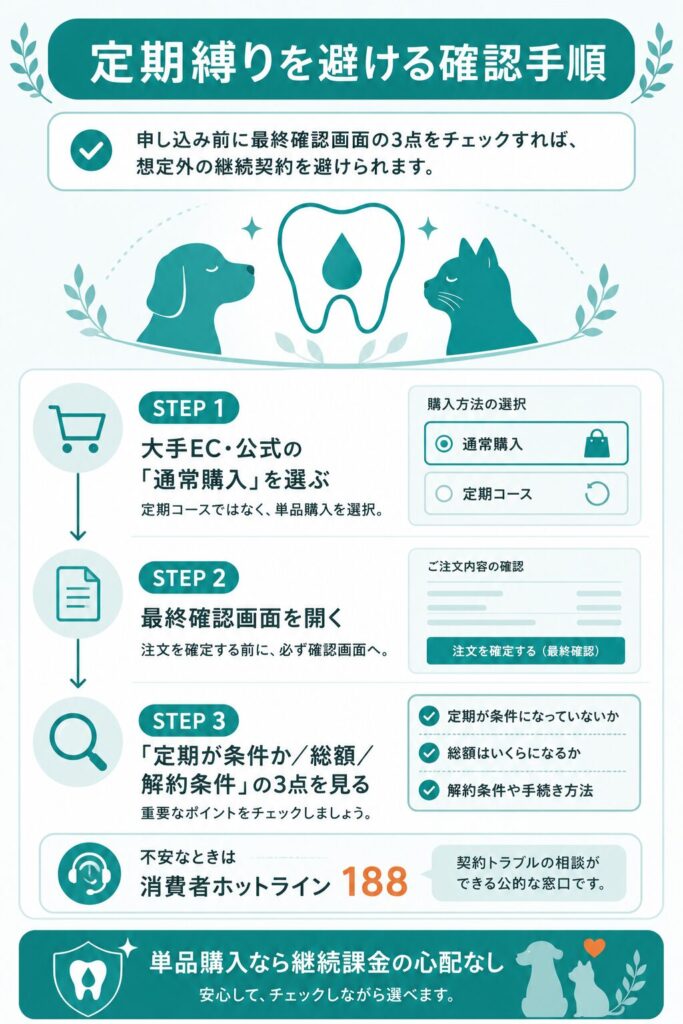 定期縛りを避ける最終確認画面チェックの手順図