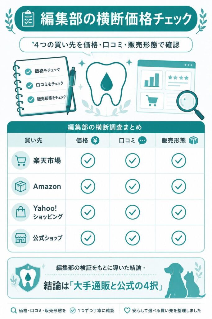 編集部が4つの買い先の価格を横断調査した結果の図