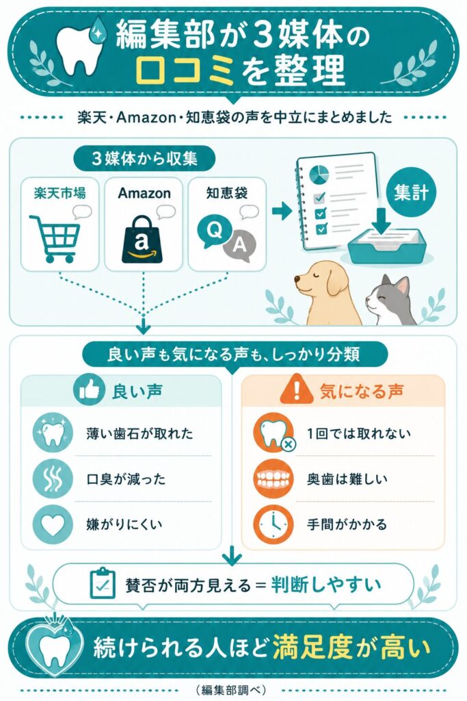 編集部が3媒体の口コミを良い声と気になる声に分類して整理した独自調査の図