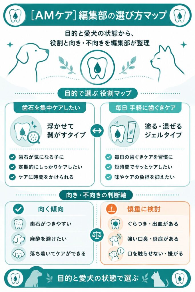 目的で選ぶ歯石ケアと歯ぐきケアの選び方図解