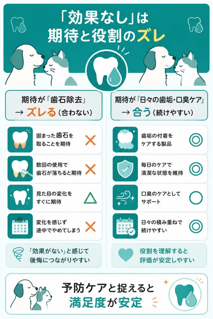 歯石除去と予防ケアの期待差を示す対比図