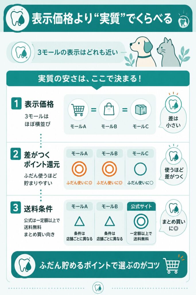 表示価格より実質で選ぶ考え方を整理した図解