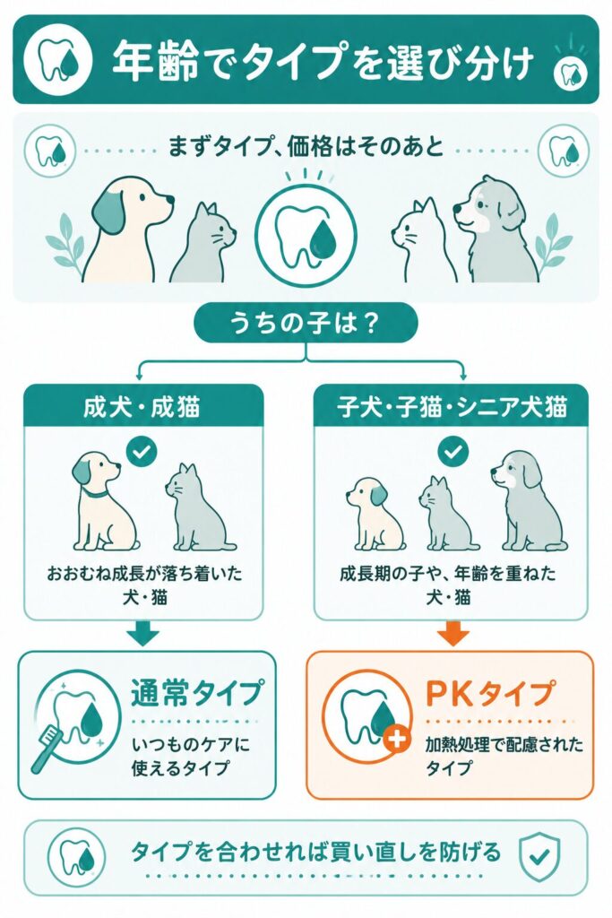 年齢で通常タイプとPKタイプを選び分けるフロー図