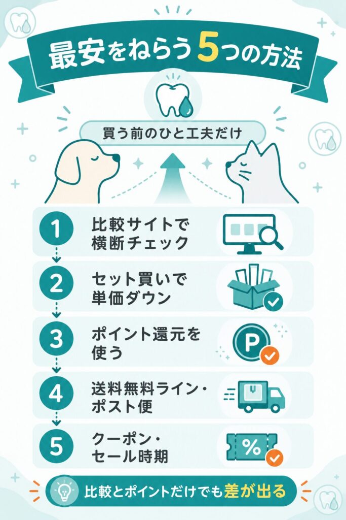 最安値で買うための5つの方法を上から順に示したフロー図