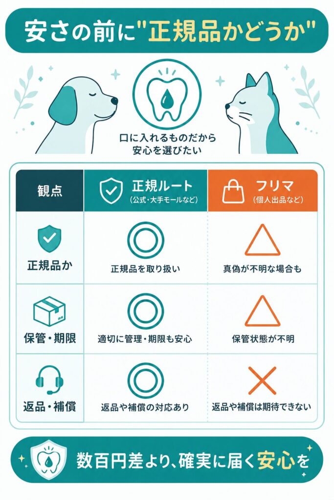 正規ルートとフリマのリスクを比べた比較図