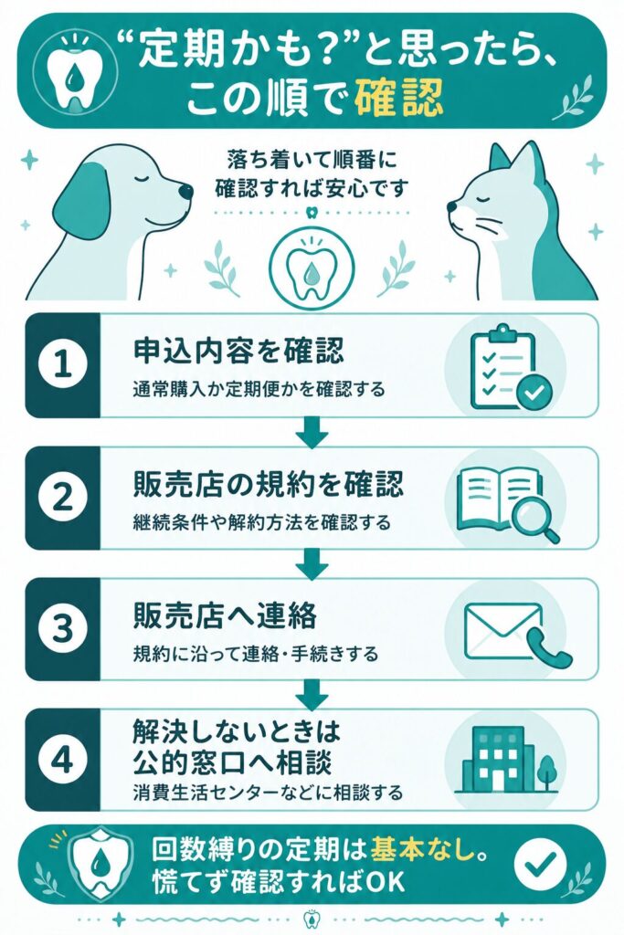 定期か確認するための手順を示したフロー図